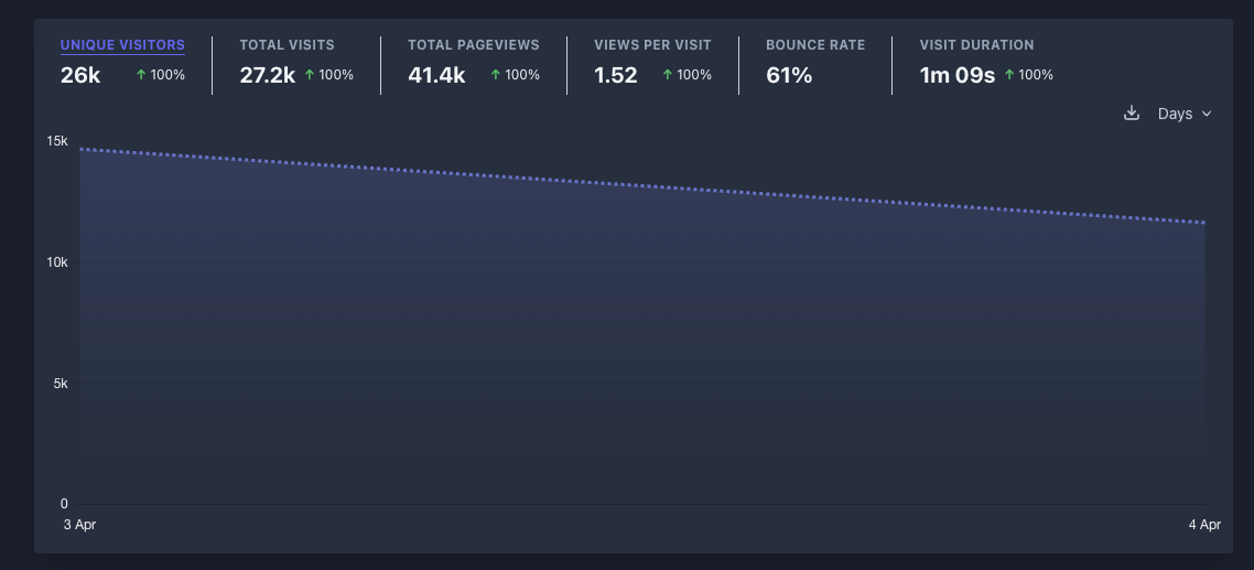 screenshot of plausible analytics dashboard